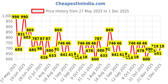 myntra.com VIBE VISION Women Floral Printed Regular Kurta with Trousers vibe vision Price History Graph from 27 May 2025 to 1 Dec 2025