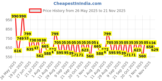 myntra.com VIBE VISION Women Floral Printed Regular Kurta with Trousers vibe vision Price History Graph from 26 May 2025 to 20 Nov 2025