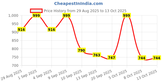myntra.com VIBE VISION Women Floral Printed Regular Kurta with Trousers & Dupatta vibe vision Price History Graph from 29 Aug 2025 to 12 Oct 2025