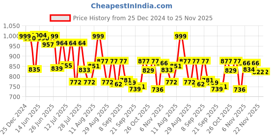 myntra.com VIBE VISION Women Floral Printed Regular Kurta with Trousers & With Dupatta vibe vision Price History Graph from 25 Dec 2024 to 24 Nov 2025