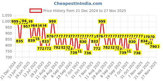myntra.com VIBE VISION Women Floral Printed Regular Kurta with Trousers & With Dupatta vibe vision Price History Graph from 21 Dec 2024 to 27 Nov 2025