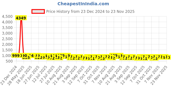 myntra.com VIBE VISION Women Floral Printed Regular Kurta with Trousers & With Dupatta vibe vision Price History Graph from 23 Dec 2024 to 23 Nov 2025