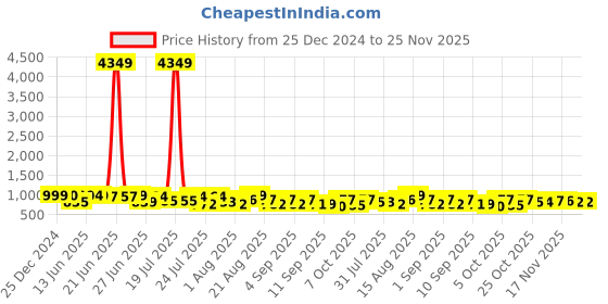 myntra.com VIBE VISION Women Floral Printed Regular Kurta with Trousers & With Dupatta vibe vision Price History Graph from 25 Dec 2024 to 25 Nov 2025