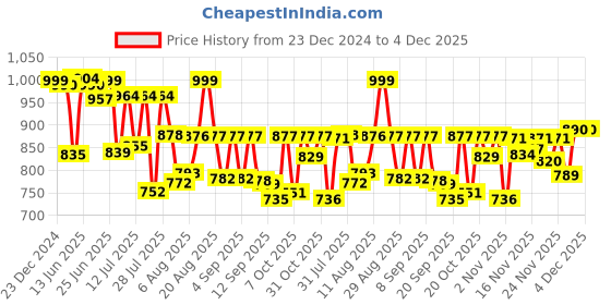 myntra.com VIBE VISION Women Floral Printed Regular Kurta with Trousers & With Dupatta vibe vision Price History Graph from 23 Dec 2024 to 4 Dec 2025