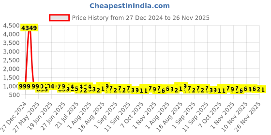 myntra.com VIBE VISION Women Floral Printed Regular Kurta with Trousers & With Dupatta vibe vision Price History Graph from 27 Dec 2024 to 25 Nov 2025