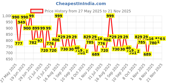 myntra.com VIBE VISION Women Floral Printed Regular Kurta with Trousers & With Dupatta vibe vision Price History Graph from 27 May 2025 to 20 Nov 2025