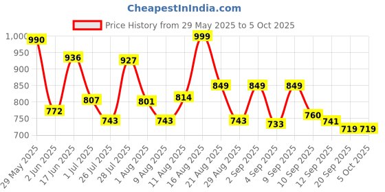 myntra.com VIBE VISION Women Floral Printed Regular Kurta with Trousers & With Dupatta vibe vision Price History Graph from 29 May 2025 to 4 Oct 2025