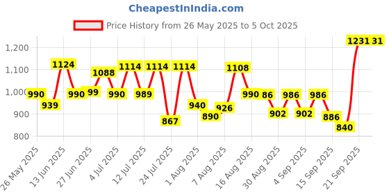 myntra.com VIBE VISION Women Floral Printed Regular Kurta with Trousers & With Dupatta vibe vision Price History Graph from 26 May 2025 to 4 Oct 2025