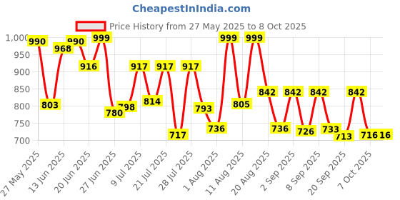 myntra.com VIBE VISION Women Floral Printed Regular Kurta with Trousers & With Dupatta vibe vision Price History Graph from 27 May 2025 to 7 Oct 2025