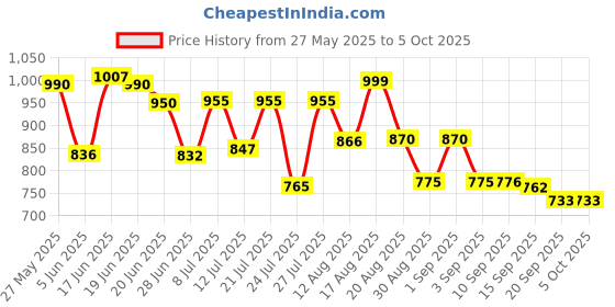 myntra.com VIBE VISION Women Floral Printed Regular Kurta with Trousers & With Dupatta vibe vision Price History Graph from 27 May 2025 to 4 Oct 2025