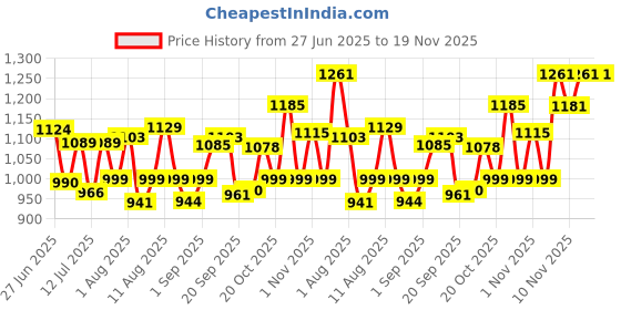 myntra.com VIBE VISION Women Floral Printed Regular Kurta with Trousers & With Dupatta vibe vision Price History Graph from 27 Jun 2025 to 19 Nov 2025