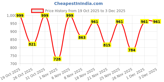 myntra.com VIBE VISION Women Floral Printed Regular Kurta with Trousers & With Dupatta vibe vision Price History Graph from 19 Oct 2025 to 3 Dec 2025
