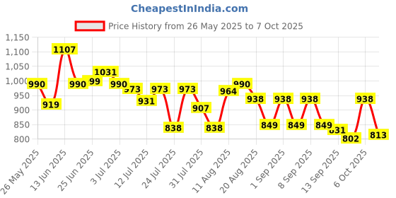 myntra.com VIBE VISION Women Floral Regular Kurta with Trousers & With Dupatta vibe vision Price History Graph from 26 May 2025 to 7 Oct 2025