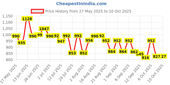 myntra.com VIBE VISION Women Floral Regular Kurta with Trousers & With Dupatta vibe vision Price History Graph from 27 May 2025 to 10 Oct 2025