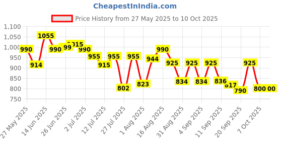 myntra.com VIBE VISION Women Floral Regular Kurta with Trousers & With Dupatta vibe vision Price History Graph from 27 May 2025 to 9 Oct 2025