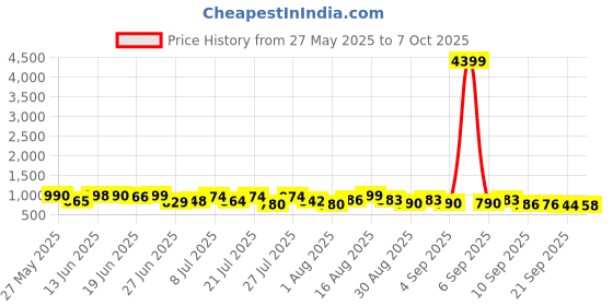myntra.com VIBE VISION Women Floral Yoke Design Regular Kurta with Trousers & With Dupatta vibe vision Price History Graph from 27 May 2025 to 7 Oct 2025