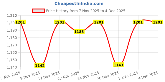 myntra.com VIBE VISION Women Gotta Patti A-Line Kurti with Sharara & Dupatta vibe vision Price History Graph from 7 Nov 2025 to 2 Dec 2025