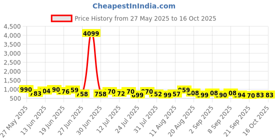 myntra.com VIBE VISION Women Paisley Printed Regular Kurta with Trousers & With Dupatta vibe vision Price History Graph from 27 May 2025 to 16 Oct 2025