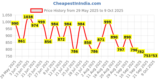 myntra.com VIBE VISION Women Printed Regular Kurta with Trousers & With Dupatta vibe vision Price History Graph from 29 May 2025 to 7 Oct 2025