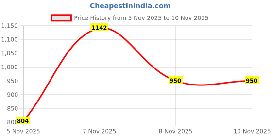 myntra.com VIBE VISION Women Regular Kurta with Trousers & With Dupatta vibe vision Price History Graph from 5 Nov 2025 to 9 Nov 2025