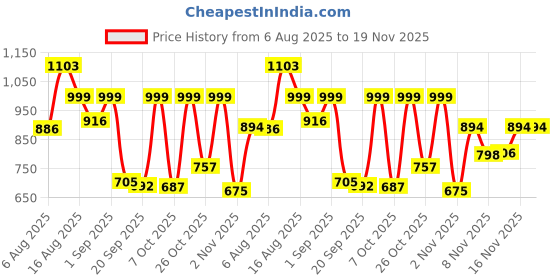 myntra.com VIBE VISION Women Solid Yoke Design Silk Kurta with Palazzo & Dupatta vibe vision Price History Graph from 6 Aug 2025 to 19 Nov 2025