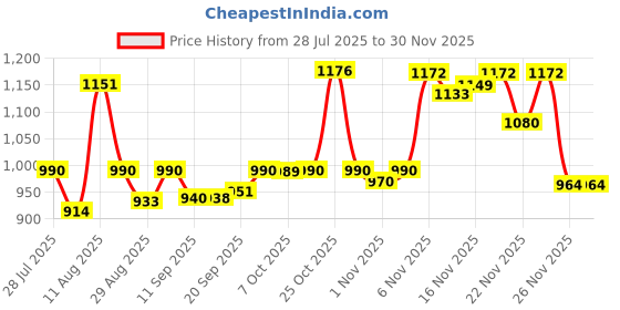 myntra.com VIBE VISION Women V-Neck Straight Regular Kurta with Trousers & With Dupatta vibe vision Price History Graph from 28 Jul 2025 to 29 Nov 2025