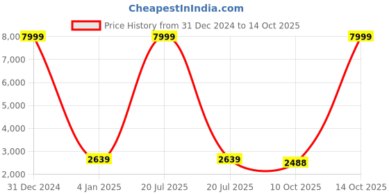 myntra.com VibeCrafts Cream & Black Canvas Painting Wall Art vibecrafts Price History Graph from 31 Dec 2024 to 14 Oct 2025