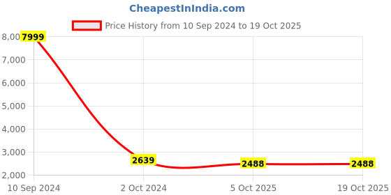 myntra.com VibeCrafts Green & Yellow Canvas Painting Wall Art vibecrafts Price History Graph from 10 Sep 2024 to 18 Oct 2025