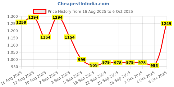 myntra.com Vibes by Deebaco Animal Print Monochrome Empire Dress vibes by deebaco Price History Graph from 16 Aug 2025 to 4 Oct 2025