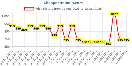 myntra.com Vibes by Deebaco Black Tie-Up Crop Top vibes by deebaco Price History Graph from 22 Aug 2025 to 11 Oct 2025