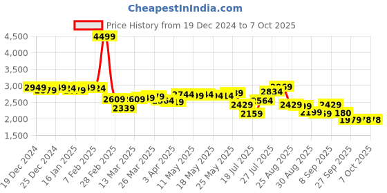myntra.com vibes by deebaco DEEBACO Abstract Printed Plus SizeIndo-Western Tunic With Crop Top & Sharara Co-Ords vibes by deebaco Price History Graph from 19 Dec 2024 to 4 Oct 2025