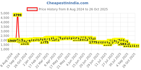 myntra.com vibes by deebaco DEEBACO Bell Sleeves Fit and Flare Maxi Dress vibes by deebaco Price History Graph from 8 Aug 2024 to 25 Oct 2025