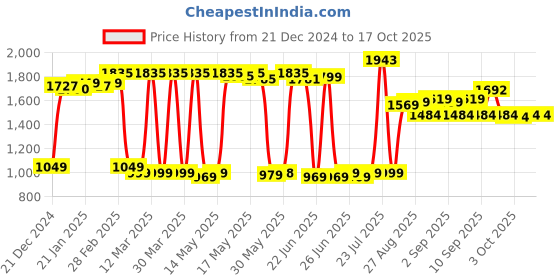 myntra.com vibes by deebaco DEEBACO Black Striped Midi Dress vibes by deebaco Price History Graph from 21 Dec 2024 to 17 Oct 2025