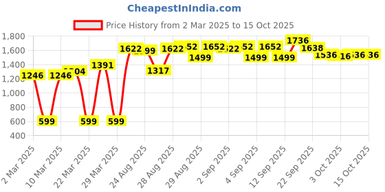 myntra.com vibes by deebaco DEEBACO Blue Maxi Dress vibes by deebaco Price History Graph from 2 Mar 2025 to 15 Oct 2025