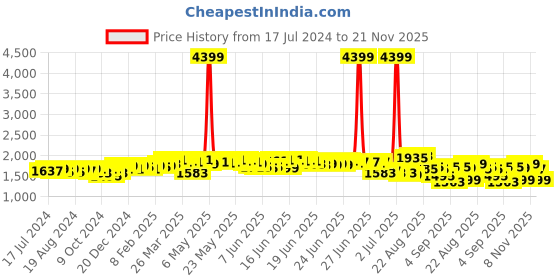 myntra.com vibes by deebaco DEEBACO Botanic Print Rayon Co-Ord Set vibes by deebaco Price History Graph from 17 Jul 2024 to 21 Nov 2025