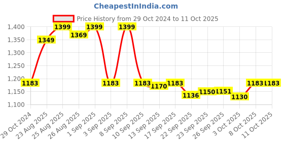 myntra.com vibes by deebaco DEEBACO Colourblocked Gathered & Pleated Tiered Fit & Flare Dress vibes by deebaco Price History Graph from 29 Oct 2024 to 11 Oct 2025