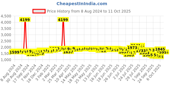 myntra.com vibes by deebaco DEEBACO Colourblocked Round Neck Top With Trousers vibes by deebaco Price History Graph from 8 Aug 2024 to 10 Oct 2025