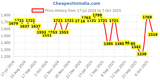 myntra.com vibes by deebaco DEEBACO Colourblocked Shirt Midi Dress vibes by deebaco Price History Graph from 17 Jul 2024 to 7 Oct 2025