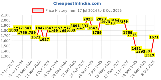 myntra.com vibes by deebaco DEEBACO Colourblocked Tiered Fit & Flare Midi Dress vibes by deebaco Price History Graph from 17 Jul 2024 to 8 Oct 2025