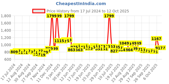 myntra.com vibes by deebaco DEEBACO Cotton Crop Tie-Up Shrug vibes by deebaco Price History Graph from 17 Jul 2024 to 12 Oct 2025