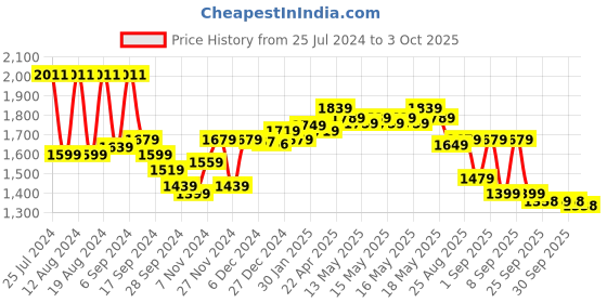 myntra.com vibes by deebaco DEEBACO Dyed Top Shrug With Shorts Co-Ords vibes by deebaco Price History Graph from 25 Jul 2024 to 3 Oct 2025
