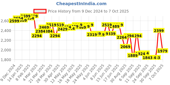 myntra.com vibes by deebaco DEEBACO Embellished Kaftan With Sharara Co-Ords vibes by deebaco Price History Graph from 9 Dec 2024 to 6 Oct 2025
