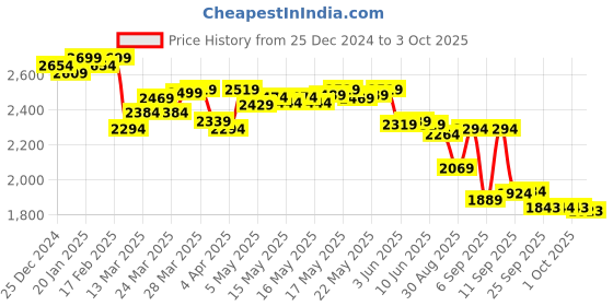 myntra.com vibes by deebaco DEEBACO Embellished Kaftan With Sharara Co-Ords vibes by deebaco Price History Graph from 25 Dec 2024 to 3 Oct 2025