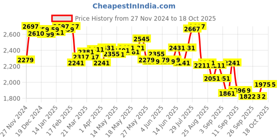 myntra.com vibes by deebaco DEEBACO Embellished Shirt With Sharara Co-Ords vibes by deebaco Price History Graph from 27 Nov 2024 to 17 Oct 2025