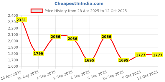 myntra.com vibes by deebaco DEEBACO Embroidered Layered Square Neck Puffed Sleeves Fit & Flare Dress vibes by deebaco Price History Graph from 28 Apr 2025 to 11 Oct 2025