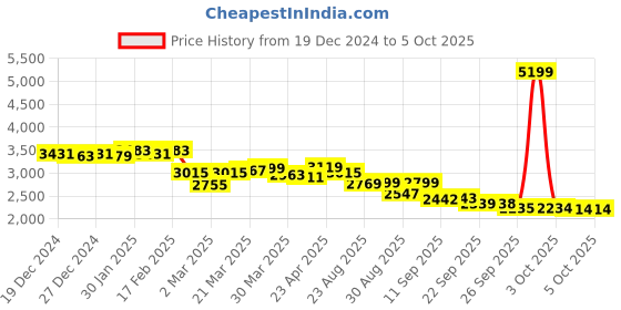 myntra.com vibes by deebaco DEEBACO Embroidered Plus Size Tunic With Crop Top & ShararaCo-Ords vibes by deebaco Price History Graph from 19 Dec 2024 to 3 Oct 2025