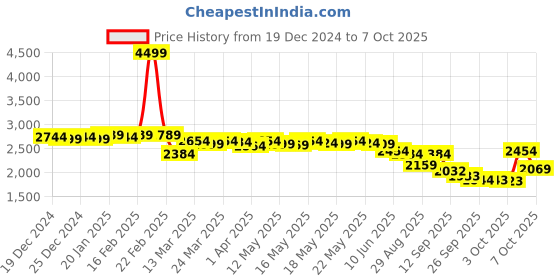 myntra.com vibes by deebaco DEEBACO Embroidered Round Neck Kaftan With Sharara Co-Ords vibes by deebaco Price History Graph from 19 Dec 2024 to 7 Oct 2025