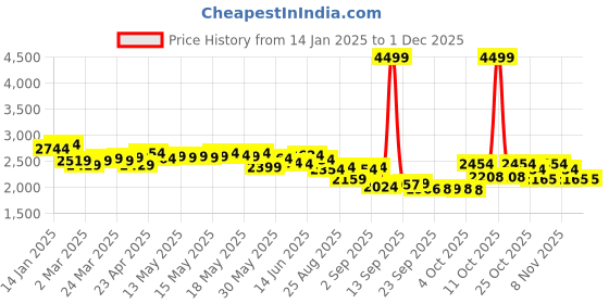 myntra.com vibes by deebaco DEEBACO Embroidered Sweetheart Neck Short Sleeves Kaftan With Sharara vibes by deebaco Price History Graph from 14 Jan 2025 to 30 Nov 2025