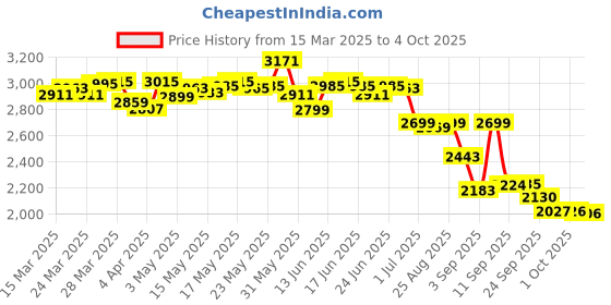 myntra.com vibes by deebaco DEEBACO Embroidered V Neck Kurti, Top & Sharara Co-Ords Set vibes by deebaco Price History Graph from 15 Mar 2025 to 4 Oct 2025