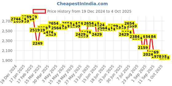myntra.com vibes by deebaco DEEBACO EmbroideredPlus Size Kaftan With Sharara Co-Ord vibes by deebaco Price History Graph from 19 Dec 2024 to 4 Oct 2025